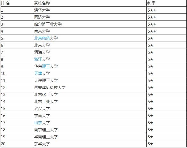 哪所大学环境学专业好? 学类资讯 哪所大学环境学专业好? 学类资讯