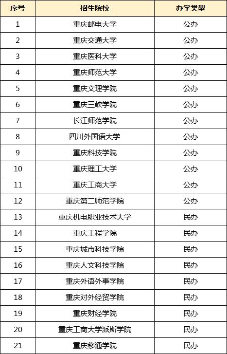 重庆专升本的学校有哪些 学类资讯 重庆专升本的学校有哪些 学类资讯