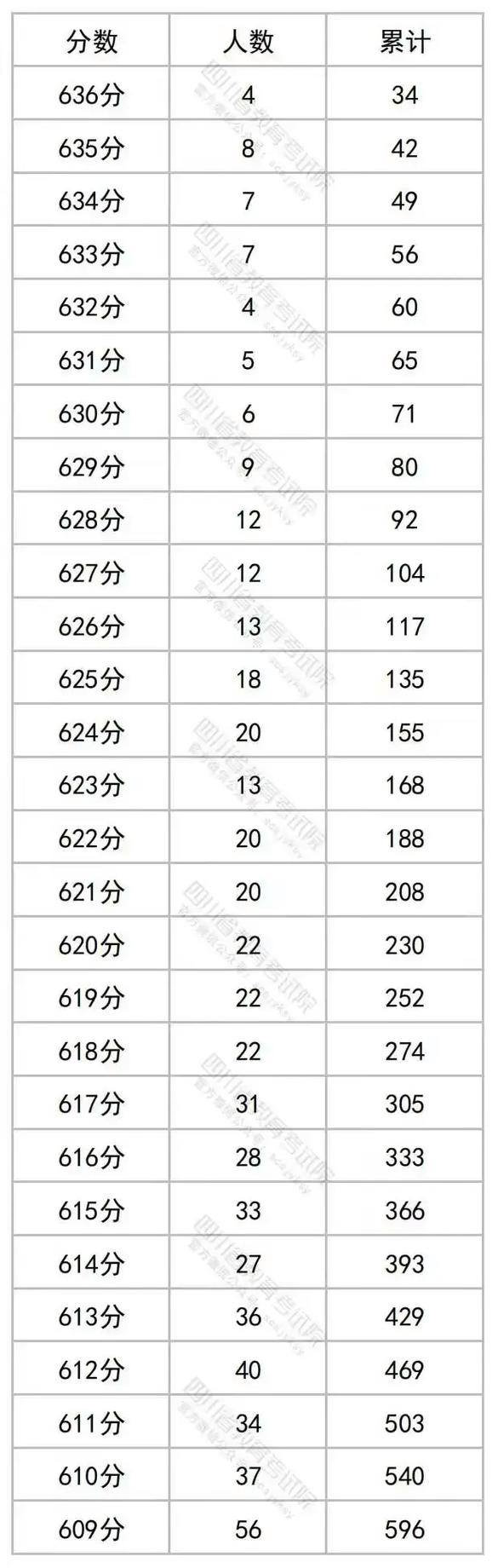 2023四川省高考文科一分一段表 学类资讯 2023四川省高考文科一分一段表 学类资讯