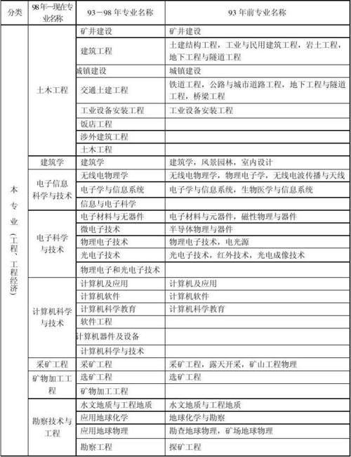 黑龙江一造报考条件及专业要求 学类资讯 黑龙江一造报考条件及专业要求 学类资讯