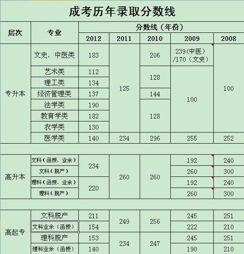 成人专升本分数线怎么定的 学类资讯 成人专升本分数线怎么定的 学类资讯