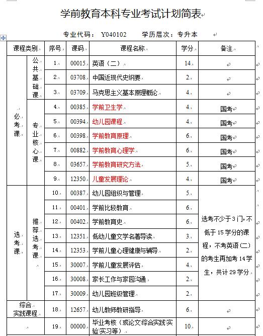 学前教育考大专主要考什么 学类资讯 学前教育考大专主要考什么 学类资讯