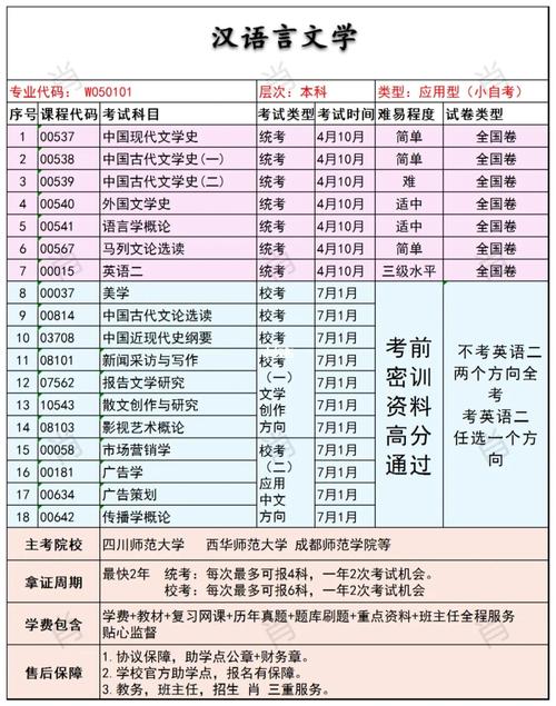 小自考要考哪些科目 学类资讯 小自考要考哪些科目 学类资讯