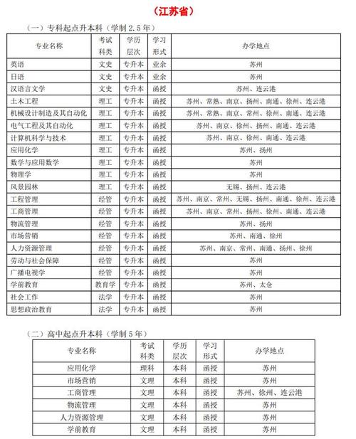 苏州成人大学自考都有哪些学校 学类资讯 苏州成人大学自考都有哪些学校 学类资讯