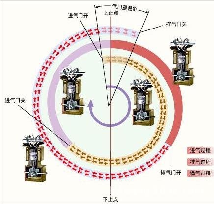什么是发动机的配气相位?导致配气相位改变的原因有哪些?(发动机相位气门冲程排气) 汽修知识 什么是发动机的配气相位?导致配气相位改变的原因有哪些?(发动机相位气门冲程排气) 汽修知识