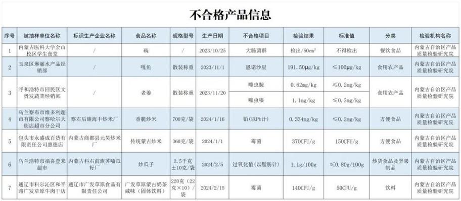 贵诚超市光明店、华美食品、长城食品等上榜(不符合食品安全不合格国家标准食品) 汽修知识 贵诚超市光明店、华美食品、长城食品等上榜(不符合食品安全不合格国家标准食品) 汽修知识