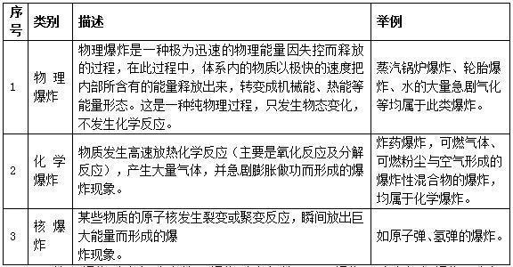 按照能量的来源可将爆炸分为 学类资讯 按照能量的来源可将爆炸分为 学类资讯