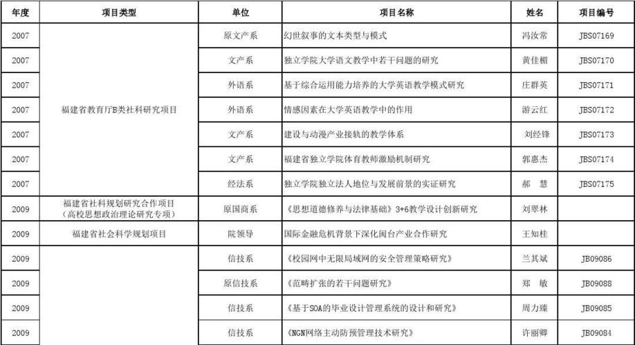 大学生科研项目有哪些 学类资讯