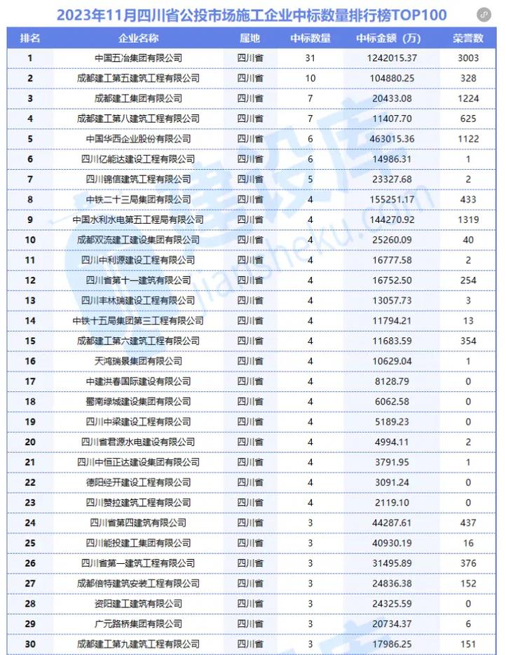 2023年上半年宁夏建筑施工企业中标数量前100强!(工程有限公司建设有限公司建筑集团有限公司) 汽修知识 2023年上半年宁夏建筑施工企业中标数量前100强!(工程有限公司建设有限公司建筑集团有限公司) 汽修知识