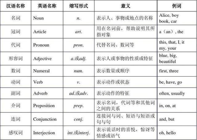 英语有多少种词性 学类资讯 英语有多少种词性 学类资讯