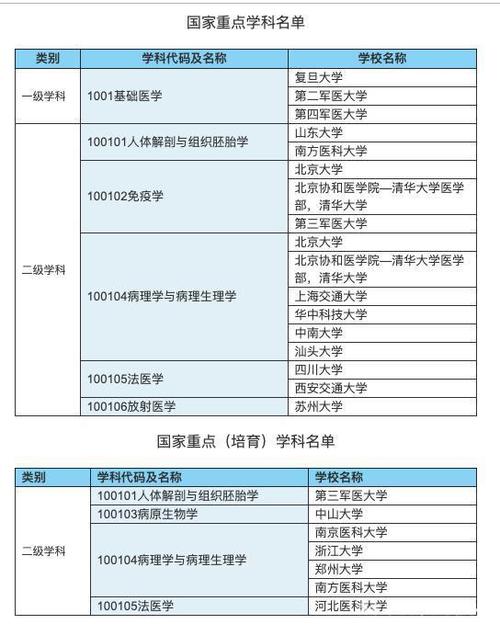 大学专业中的基础医学是学什么的 学类资讯 大学专业中的基础医学是学什么的 学类资讯