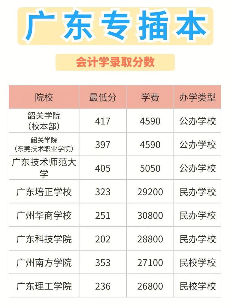 广东专升本会计专业报考学校有哪些 学类资讯 广东专升本会计专业报考学校有哪些 学类资讯