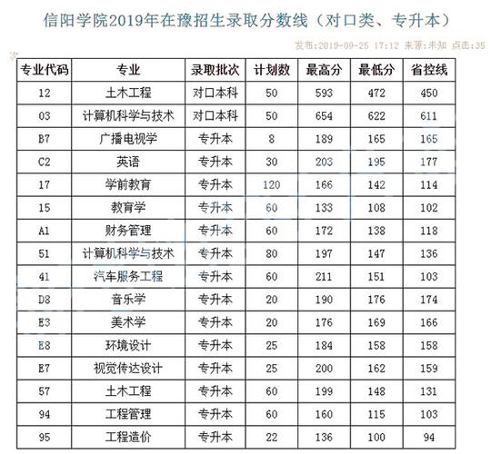 信阳学院可以专升本吗 学类资讯