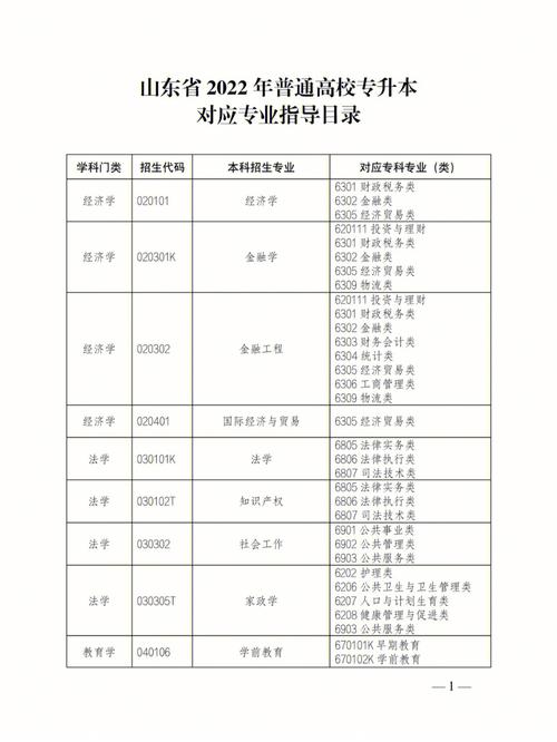 山东专升本工程造价专业可以报考什么专业 学类资讯 山东专升本工程造价专业可以报考什么专业 学类资讯