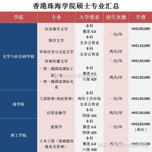 香港珠海学院有哪些专业 学类资讯 香港珠海学院有哪些专业 学类资讯