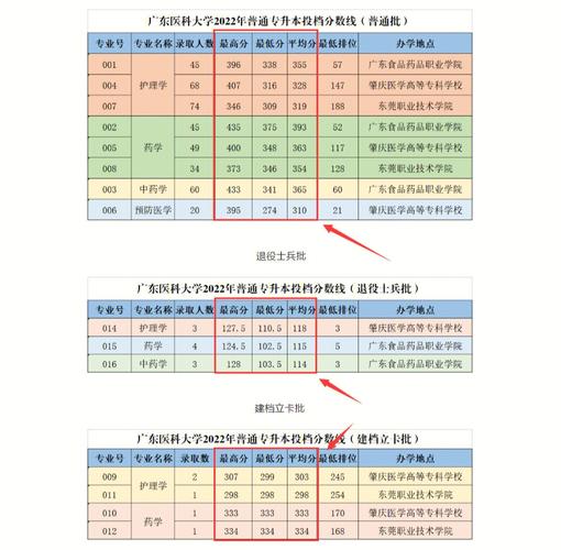 广东医科大学2023年在北京各专业招生人数 学类资讯 广东医科大学2023年在北京各专业招生人数 学类资讯