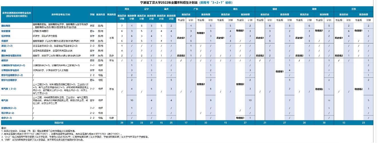 宁波诺丁汉大学2023年在浙江各专业招生人数 学类资讯 宁波诺丁汉大学2023年在浙江各专业招生人数 学类资讯