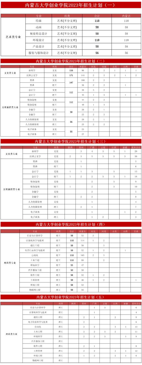 武汉轻工大学2023年在内蒙古各专业招生人数 学类资讯