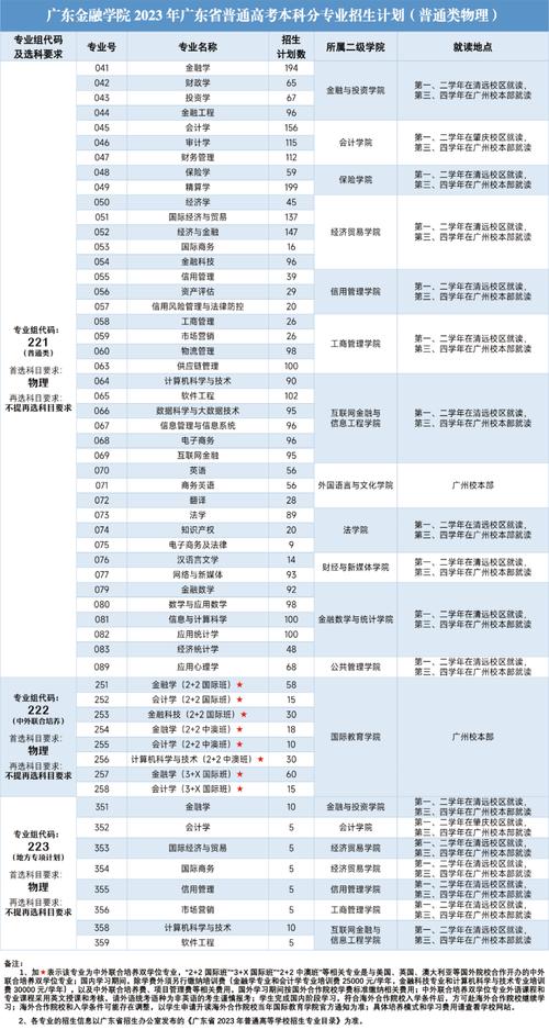 广东金融学院2023年在山东各专业招生人数 学类资讯 广东金融学院2023年在山东各专业招生人数 学类资讯