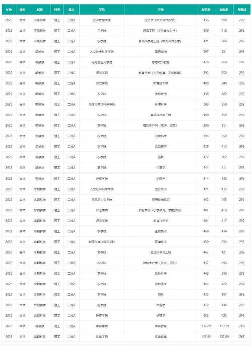 延边大学2023年在吉林各专业招生人数 学类资讯 延边大学2023年在吉林各专业招生人数 学类资讯