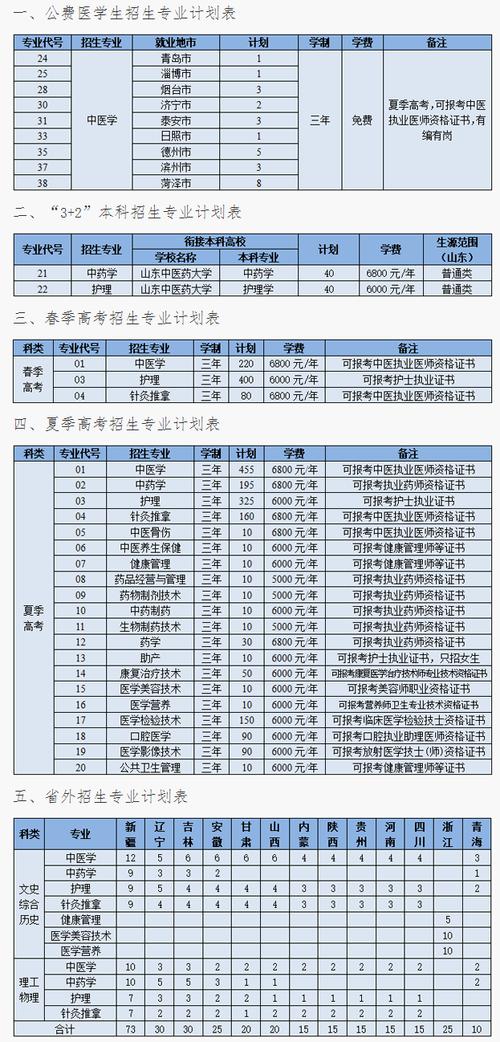 福建中医药大学2023年在山东各专业招生人数 学类资讯 福建中医药大学2023年在山东各专业招生人数 学类资讯