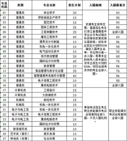 丽水职业技术学院2023年在河南各专业招生人数 学类资讯 丽水职业技术学院2023年在河南各专业招生人数 学类资讯