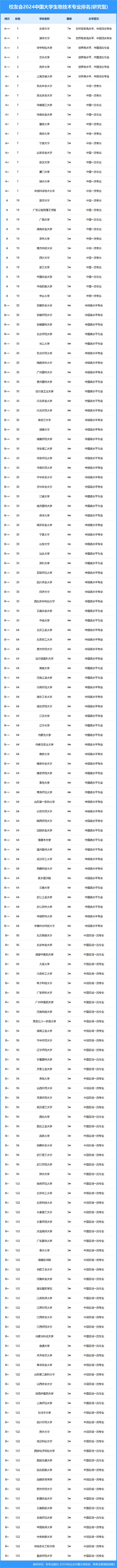 2024年生物技术专业大学排名 学类资讯 2024年生物技术专业大学排名 学类资讯