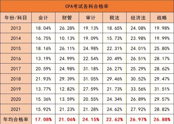 CPA考试难吗一年可以考几次 学类资讯 CPA考试难吗一年可以考几次 学类资讯