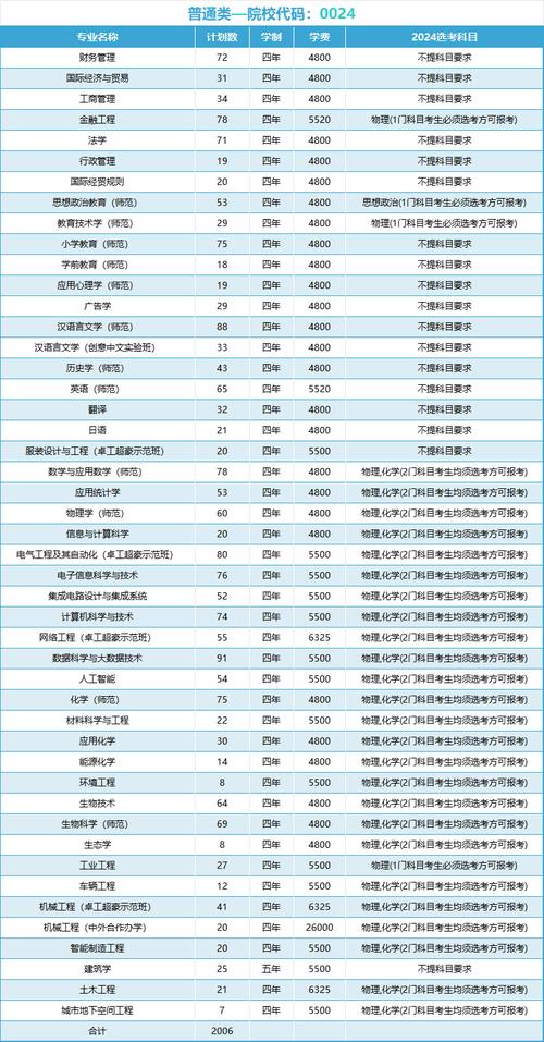 2024年浙江自考大学都有什么专业 学类资讯 2024年浙江自考大学都有什么专业 学类资讯