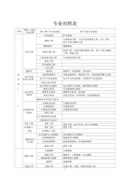 一建专业对照表2024完整版 学类资讯 一建专业对照表2024完整版 学类资讯