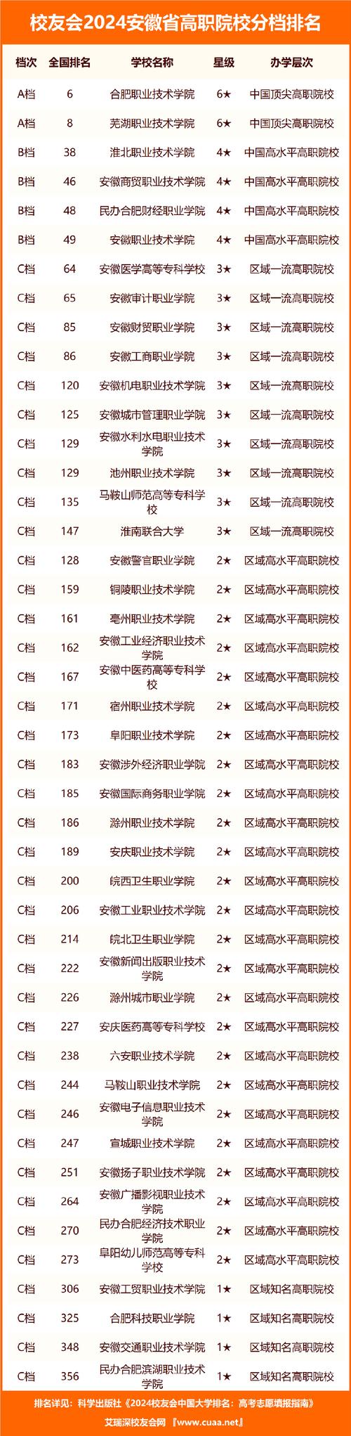 2024年安徽所有公办二本大学排名 学类资讯 2024年安徽所有公办二本大学排名 学类资讯