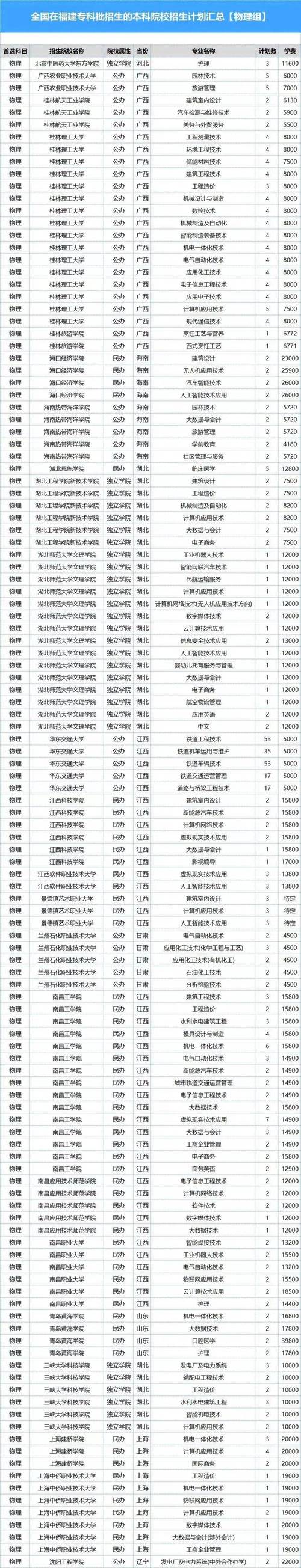 2024福建最有潜力的二本大学 学类资讯 2024福建最有潜力的二本大学 学类资讯
