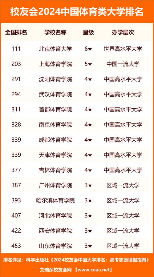 2024体育生300分左右可以考哪些大学 学类资讯 2024体育生300分左右可以考哪些大学 学类资讯