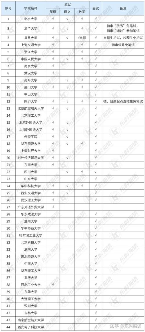 英语保送生2024分析,仅剩三所高校招生,浙江大学保送计划大减 学类资讯 英语保送生2024分析,仅剩三所高校招生,浙江大学保送计划大减 学类资讯