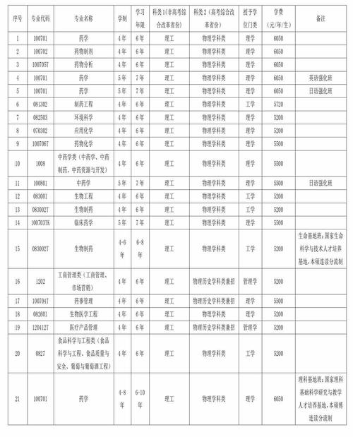 2024沈阳药科大学学费多少钱一年 学类资讯 2024沈阳药科大学学费多少钱一年 学类资讯