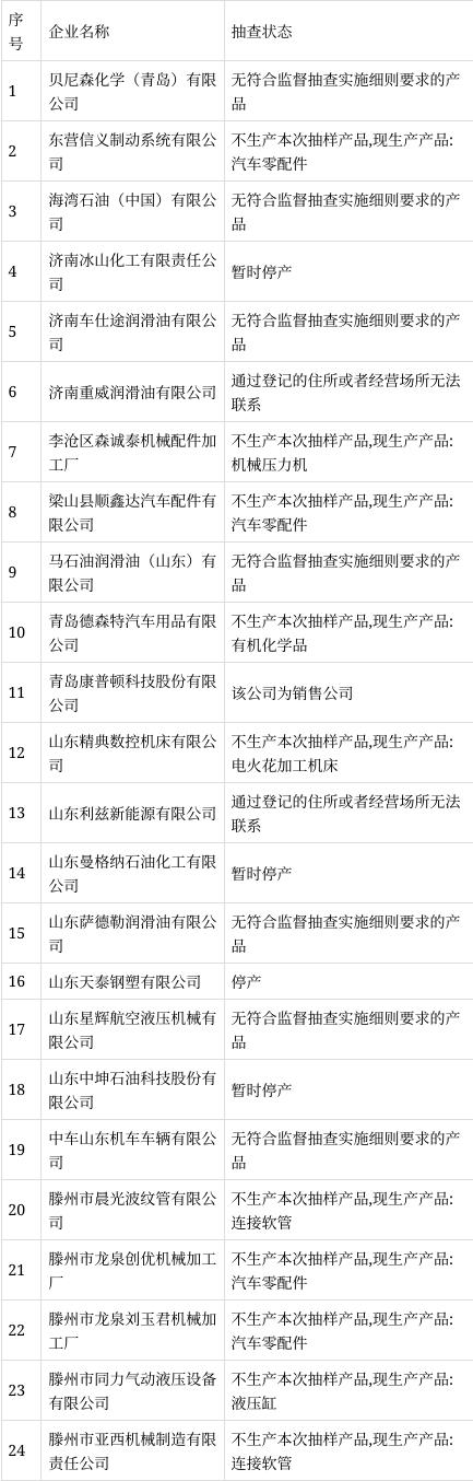 山东省市场监管局抽查机动车辆制动液产品27批次 1批次不合格(产品质量检验流通领域制动液研究院) 汽修知识 山东省市场监管局抽查机动车辆制动液产品27批次 1批次不合格(产品质量检验流通领域制动液研究院) 汽修知识