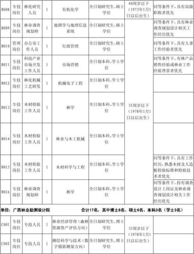 国家林草局及直属机构单位职责机构设置和单位人员情况一览表 范文模稿 国家林草局及直属机构单位职责机构设置和单位人员情况一览表 范文模稿