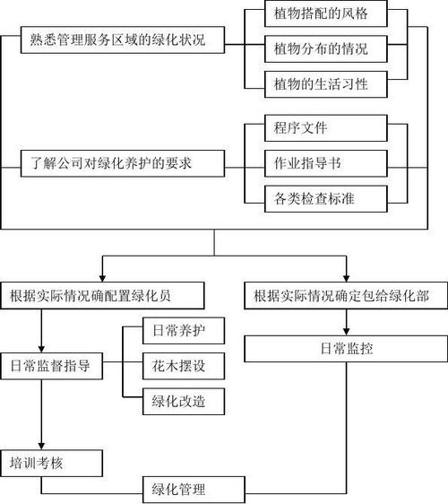 学校物业管理方案绿化管理和应急措施 范文模稿 学校物业管理方案绿化管理和应急措施 范文模稿