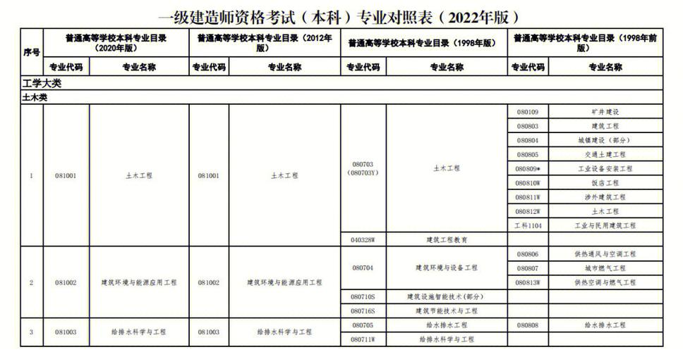 函授学历当年毕业可以报考二建或者一级建造师吗 范文模稿 函授学历当年毕业可以报考二建或者一级建造师吗 范文模稿