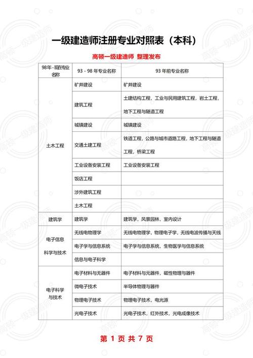 小白考一建是选择建筑还是机电一级建造师专业怎选择 范文模稿 小白考一建是选择建筑还是机电一级建造师专业怎选择 范文模稿