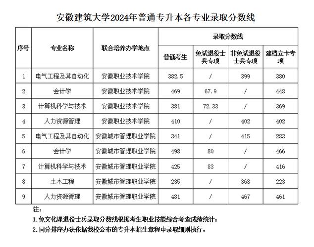 2024年招生简章及录取分数线安徽建筑大学 范文模稿 2024年招生简章及录取分数线安徽建筑大学 范文模稿