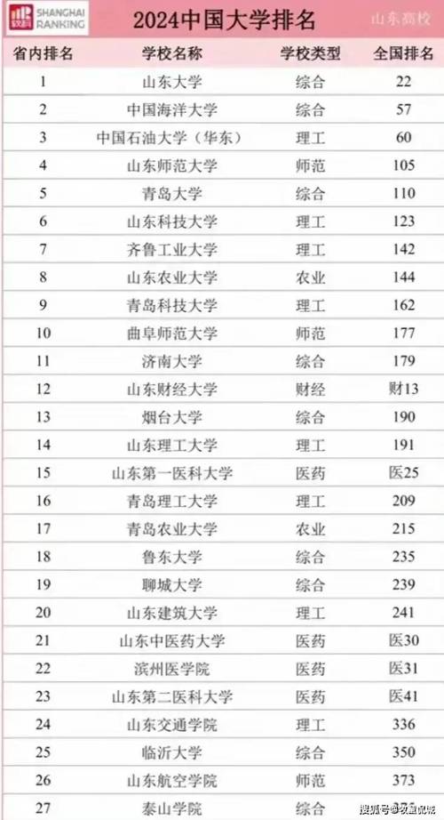 山东43所本科排名大调整青大第5山建大第20济宁学院第39 范文模稿 山东43所本科排名大调整青大第5山建大第20济宁学院第39 范文模稿