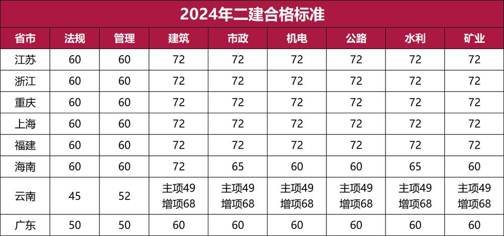 新增1地发布2024年二建考试成绩各科均为50分合格 范文模稿 新增1地发布2024年二建考试成绩各科均为50分合格 范文模稿