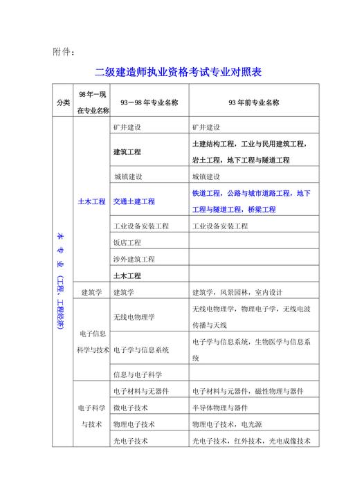 建筑资质升级后建造师哪些专业最吃香 范文模稿 建筑资质升级后建造师哪些专业最吃香 范文模稿