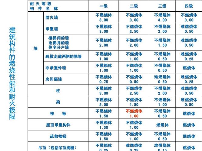 建筑耐火等级划分详解从一级到四级的全面解析 范文模稿 建筑耐火等级划分详解从一级到四级的全面解析 范文模稿