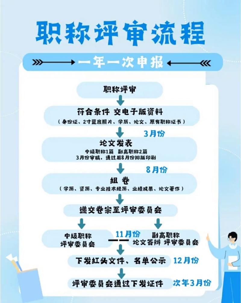 建筑类中级职称评审的流程你了解吗优建老师帮你搞定 范文模稿 建筑类中级职称评审的流程你了解吗优建老师帮你搞定 范文模稿