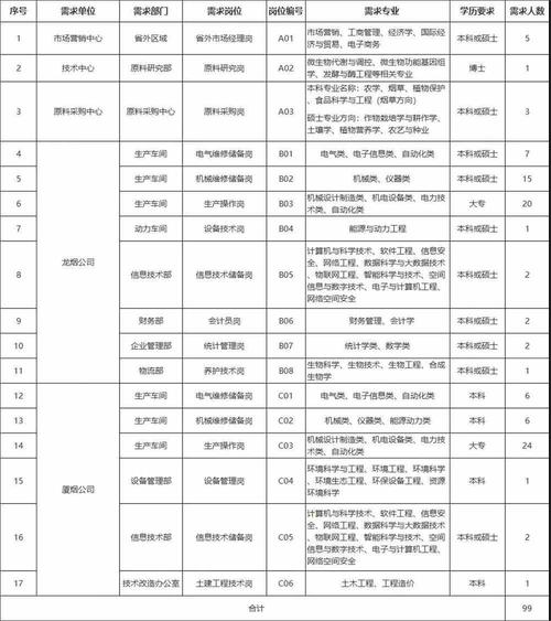 2021年想进入中国烟草可以报考的专业名单学历要求最新汇总 范文模稿 2021年想进入中国烟草可以报考的专业名单学历要求最新汇总 范文模稿