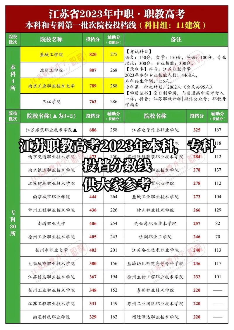 2023年职教高考录取率最高的五个专业 范文模稿 2023年职教高考录取率最高的五个专业 范文模稿