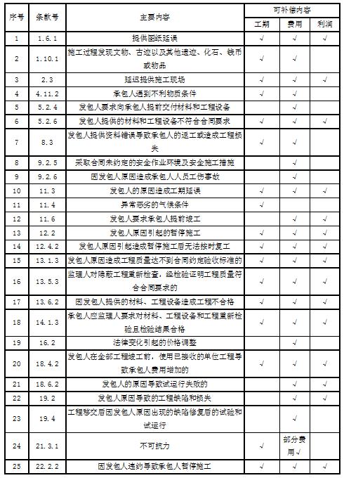 干货2022二建建筑第二章节重要考点梳理 范文模稿 干货2022二建建筑第二章节重要考点梳理 范文模稿