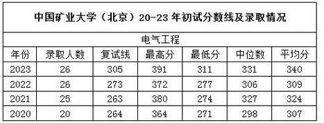 2025考研中国矿业大学电气工程专硕考情分析 范文模稿 2025考研中国矿业大学电气工程专硕考情分析 范文模稿